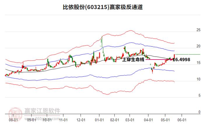 603215股票，603215漲停預(yù)測(cè)
